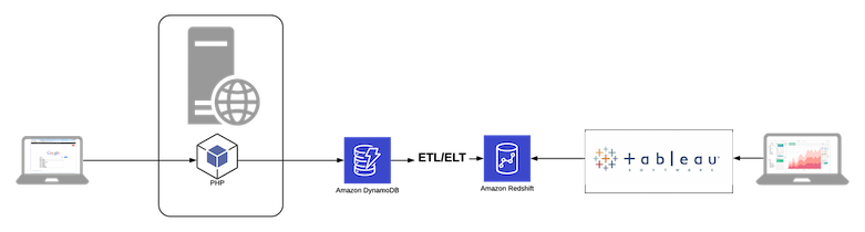 DynamoDB with Redshift