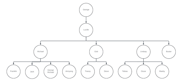 tech org chart example
