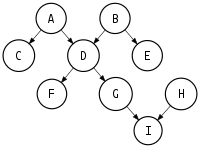 directed acyclic graph