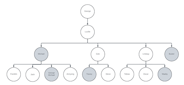 tech org chart selected members