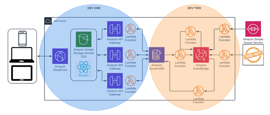 project level architecture