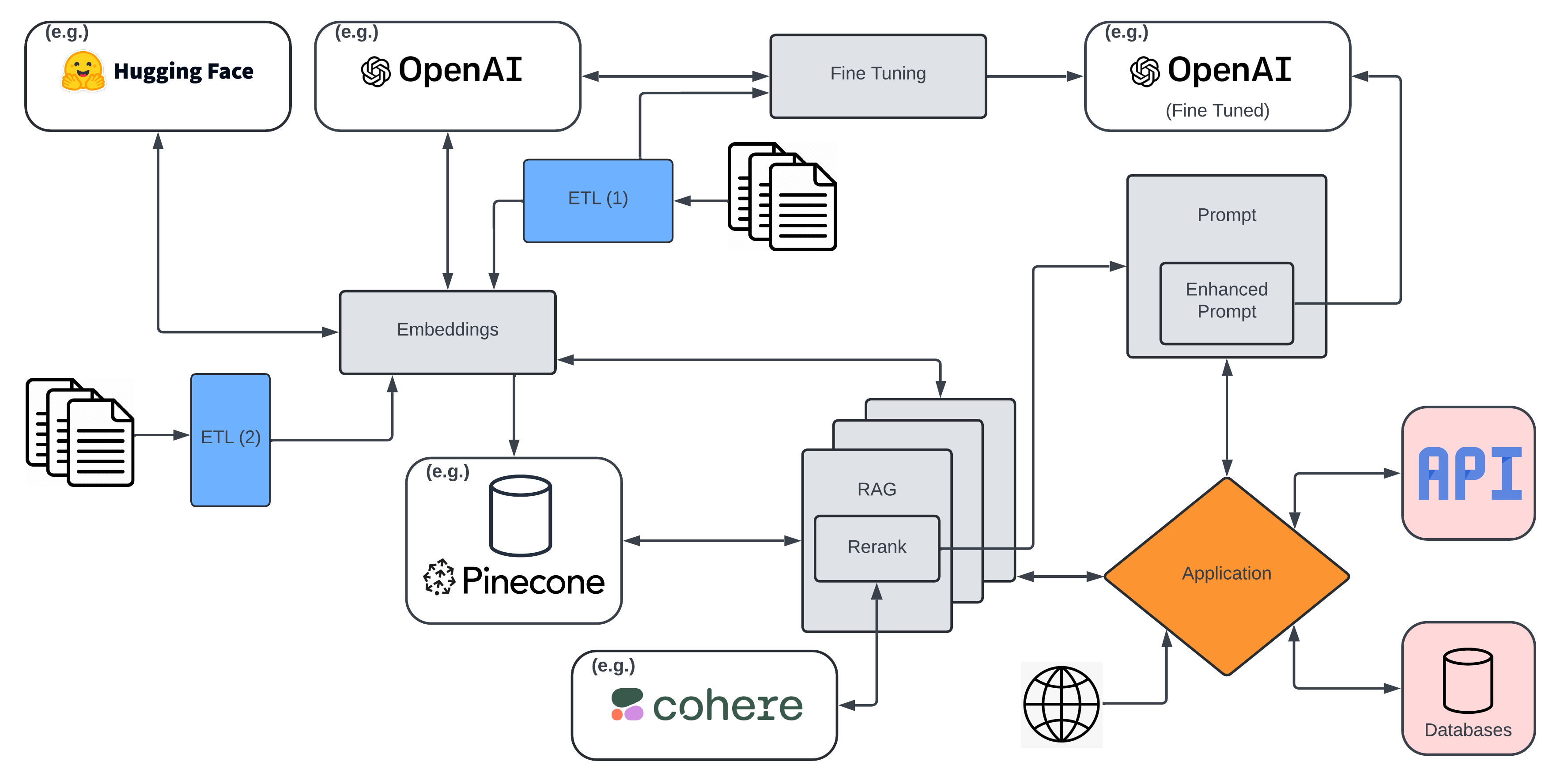overall ai ecosystem