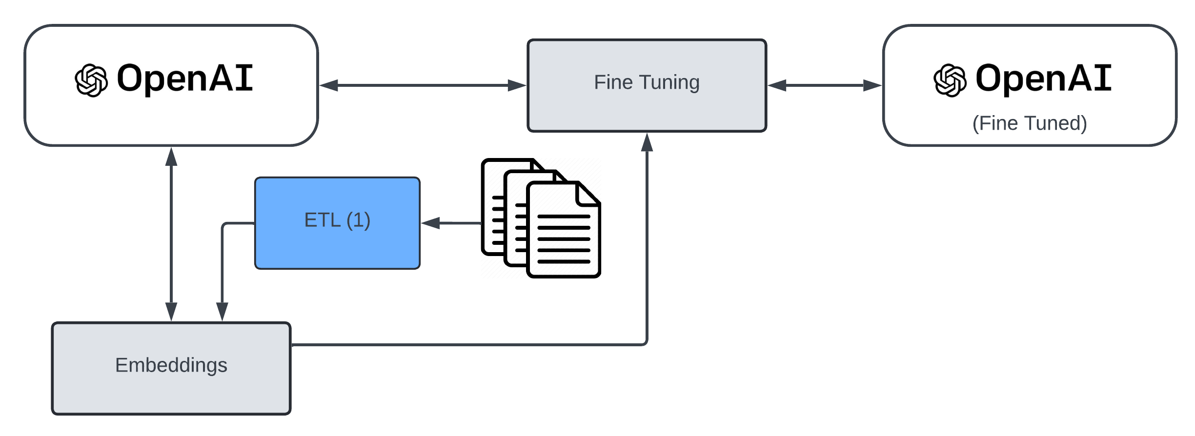 fine-tuning diagram