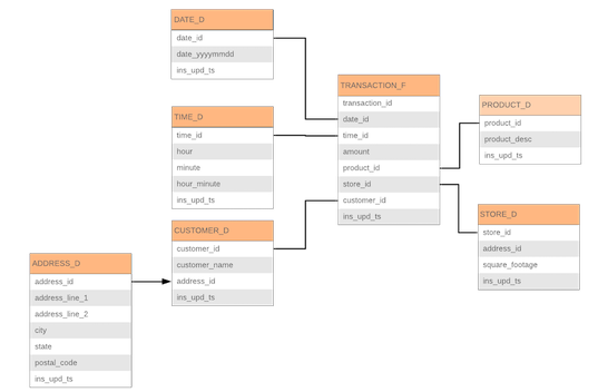 Star Schema